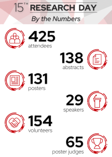 2025 Research Day by the numbers