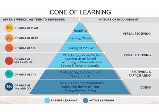 Dale's Cone of Learning