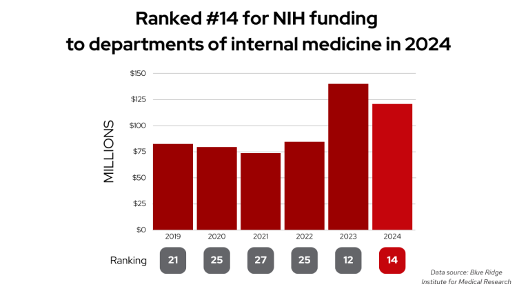 Chart describing overall annual NIH funding to the University of Wisconsin Department of Medicine, 2019 to 2024. Source: Blue Ridge Institute for Medical Research and the National Institutes for Health.